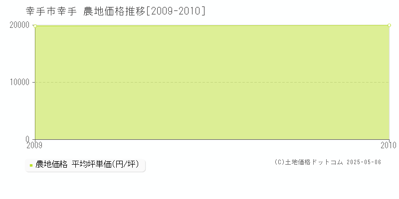 幸手市幸手の農地価格推移グラフ 