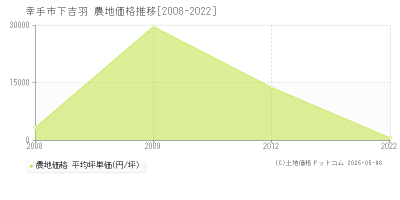 下吉羽(幸手市)の農地価格推移グラフ(坪単価)[2008-2022年]