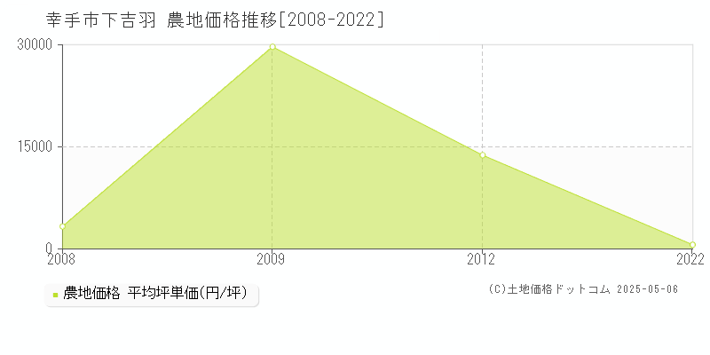 幸手市下吉羽の農地価格推移グラフ 