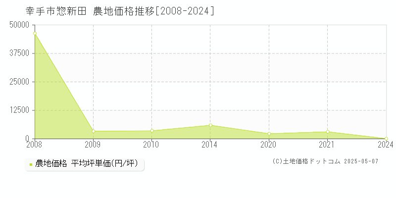惣新田(幸手市)の農地価格推移グラフ(坪単価)[2008-2024年]