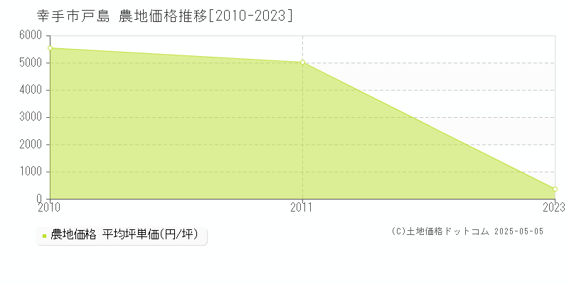 戸島(幸手市)の農地価格推移グラフ(坪単価)[2010-2023年]