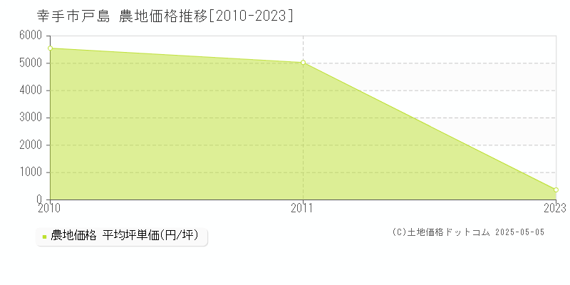 幸手市戸島の農地価格推移グラフ 