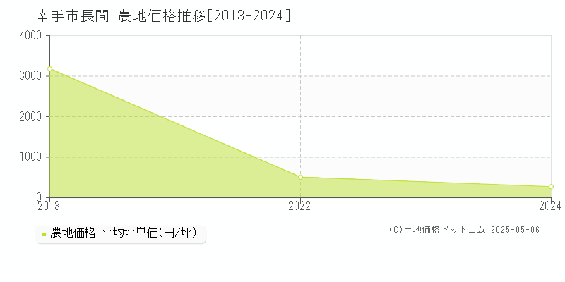 長間(幸手市)の農地価格推移グラフ(坪単価)[2013-2024年]