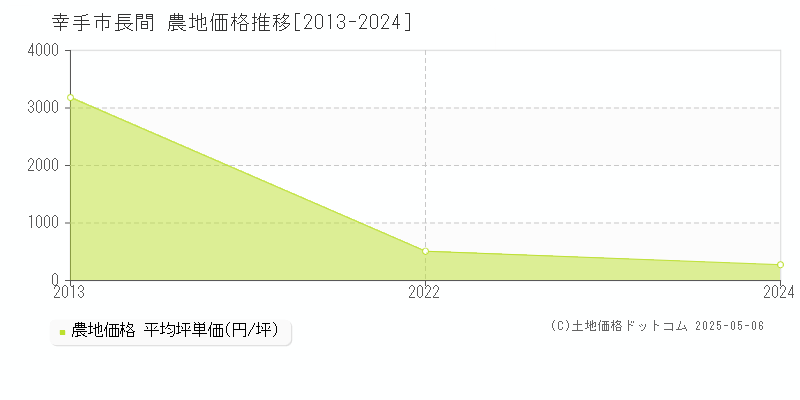 幸手市長間の農地価格推移グラフ 