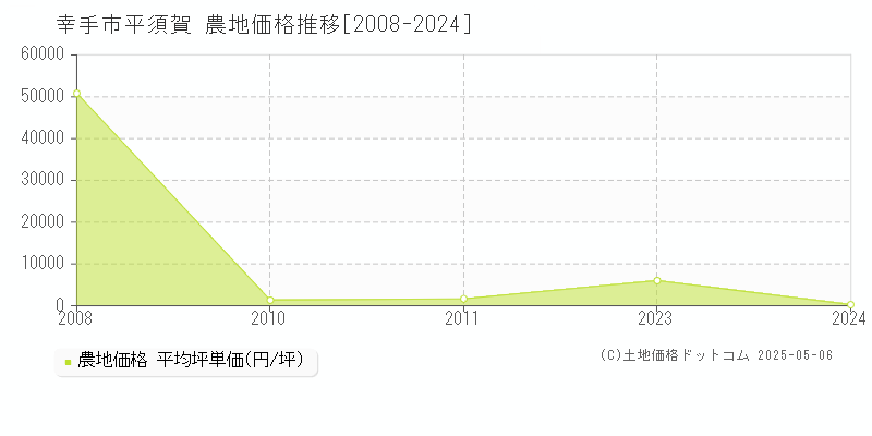 平須賀(幸手市)の農地価格推移グラフ(坪単価)[2008-2024年]