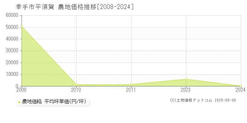 幸手市平須賀の農地価格推移グラフ 