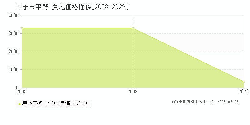 平野(幸手市)の農地価格推移グラフ(坪単価)[2008-2022年]