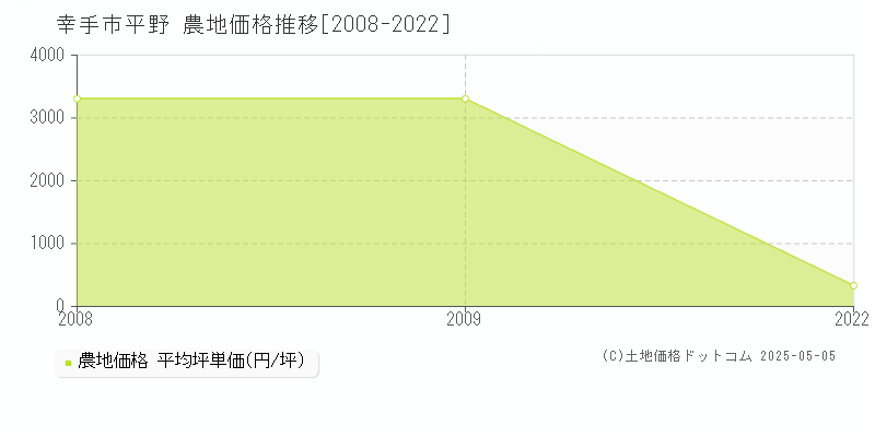 幸手市平野の農地価格推移グラフ 