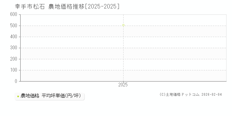 松石(幸手市)の農地価格推移グラフ(坪単価)[2025-2025年]