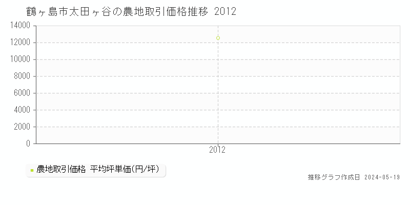 鶴ヶ島市太田ヶ谷の農地価格推移グラフ 