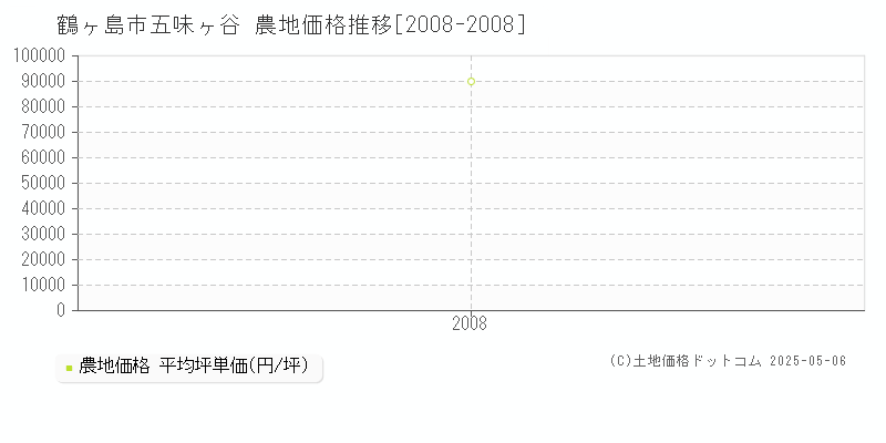五味ヶ谷(鶴ヶ島市)の農地価格推移グラフ(坪単価)[2008-2008年]