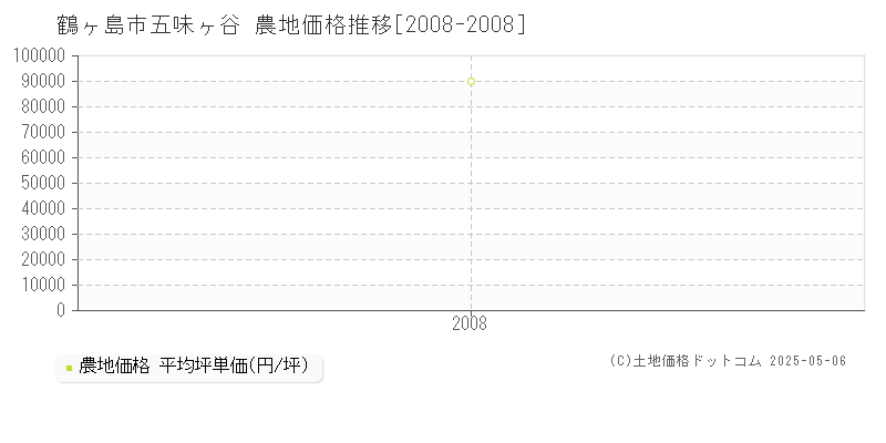 鶴ヶ島市五味ヶ谷の農地価格推移グラフ 