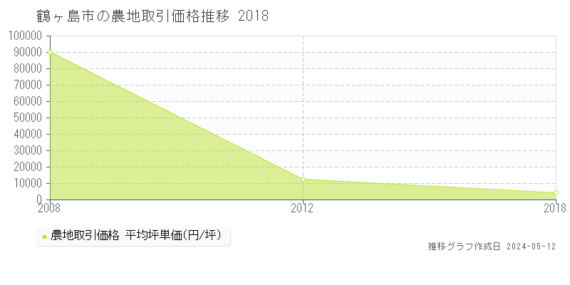 鶴ヶ島市の農地価格推移グラフ 