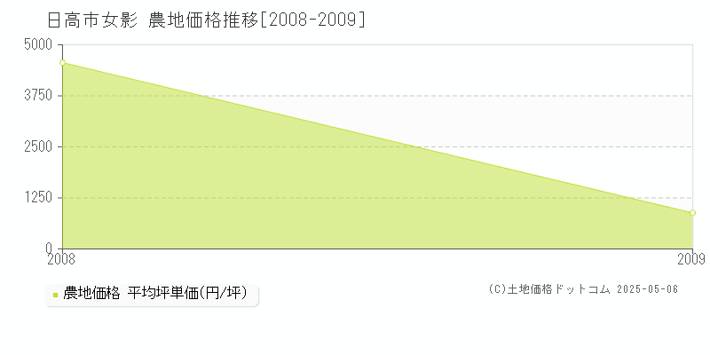 女影(日高市)の農地価格推移グラフ(坪単価)[2008-2009年]