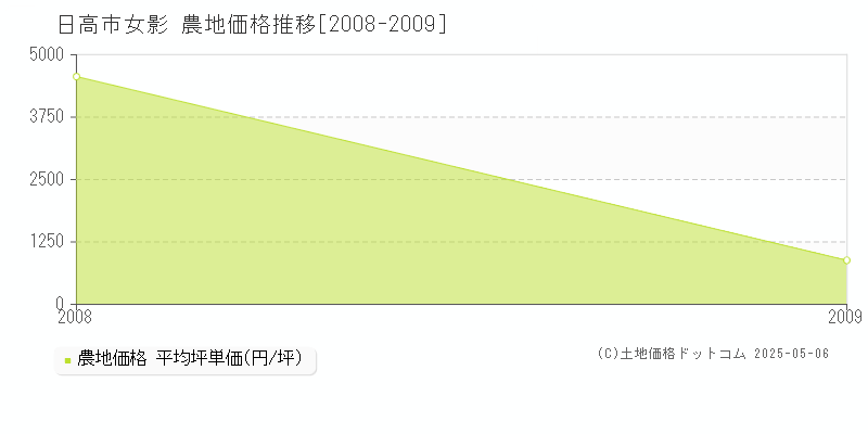 日高市女影の農地価格推移グラフ 