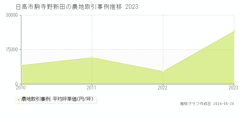 日高市駒寺野新田の農地価格推移グラフ 