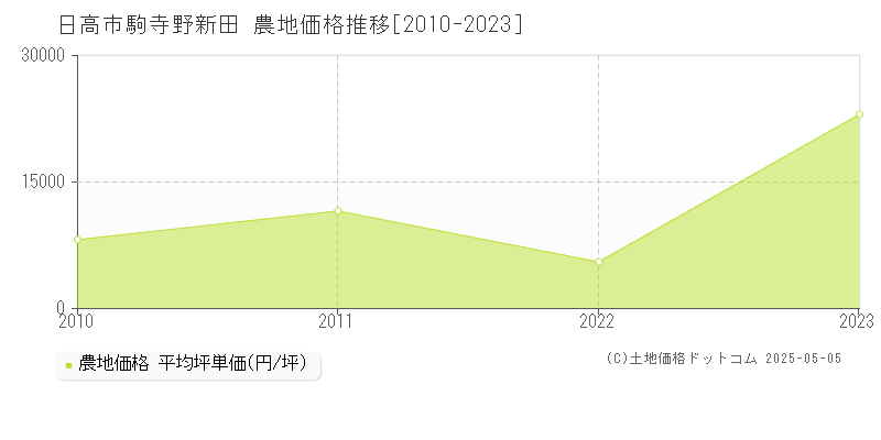 駒寺野新田(日高市)の農地価格推移グラフ(坪単価)[2010-2023年]