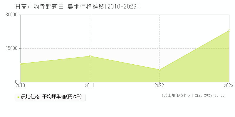 日高市駒寺野新田の農地価格推移グラフ 