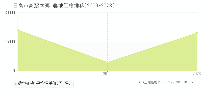 高麗本郷(日高市)の農地価格推移グラフ(坪単価)[2009-2023年]