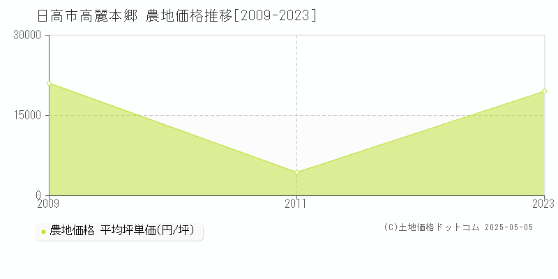 日高市高麗本郷の農地価格推移グラフ 