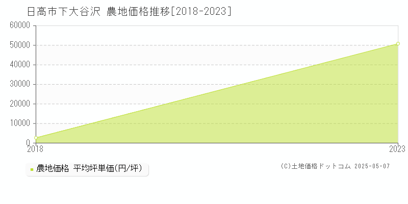 下大谷沢(日高市)の農地価格推移グラフ(坪単価)[2018-2023年]