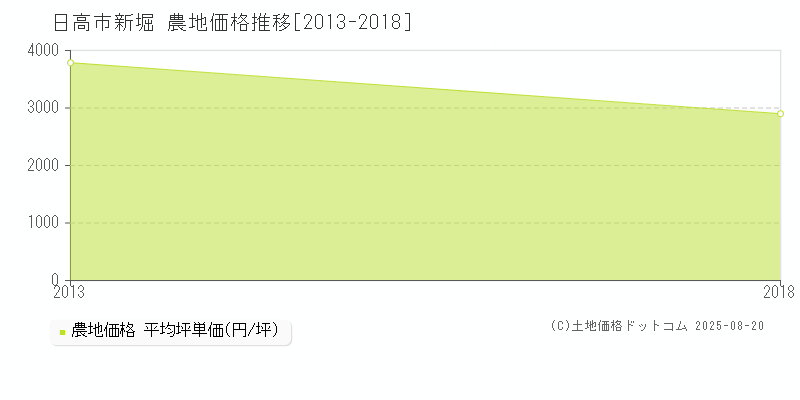 新堀(日高市)の農地価格推移グラフ(坪単価)[2013-2018年]