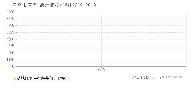 原宿(日高市)の農地価格推移グラフ(坪単価)[2019-2019年]