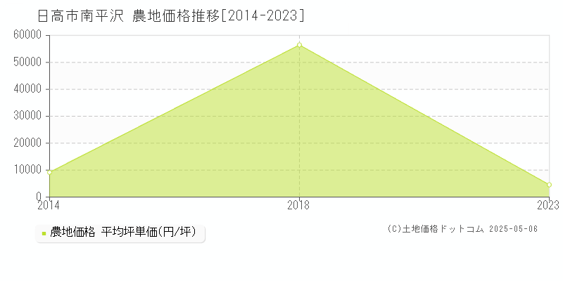 南平沢(日高市)の農地価格推移グラフ(坪単価)[2014-2023年]