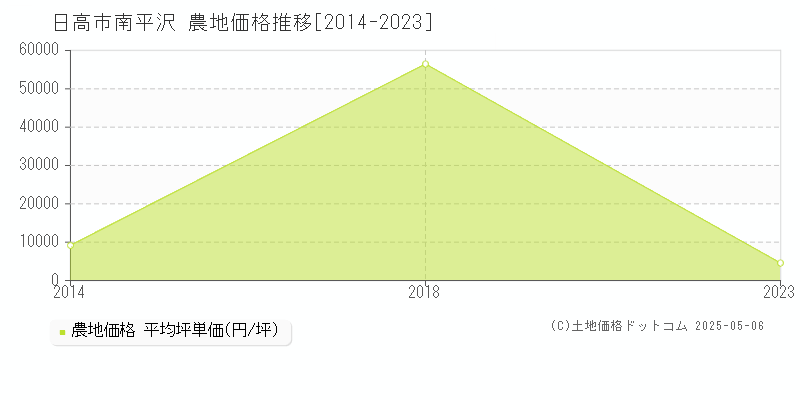 日高市南平沢の農地価格推移グラフ 