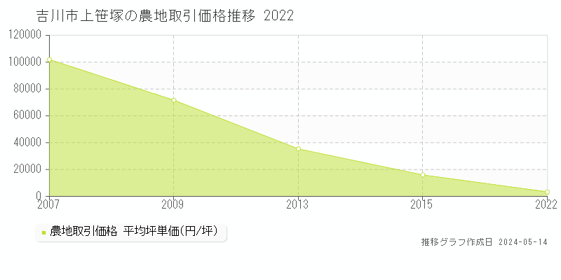 吉川市上笹塚の農地価格推移グラフ 