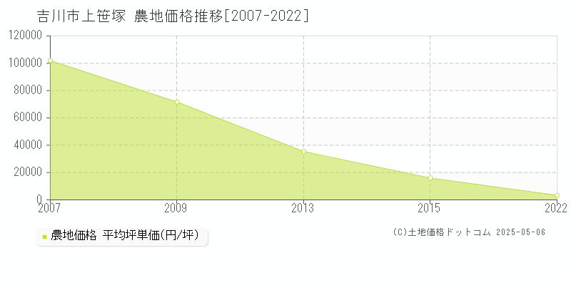 上笹塚(吉川市)の農地価格推移グラフ(坪単価)[2007-2022年]