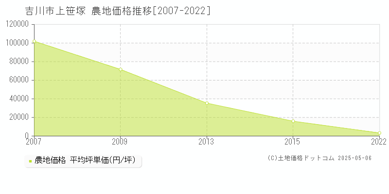 吉川市上笹塚の農地価格推移グラフ 