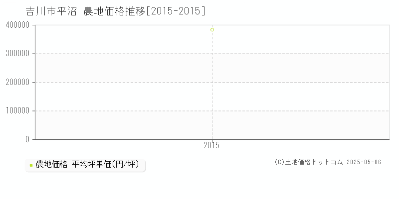 吉川市平沼の農地価格推移グラフ 