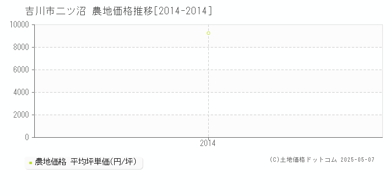 吉川市二ツ沼の農地価格推移グラフ 