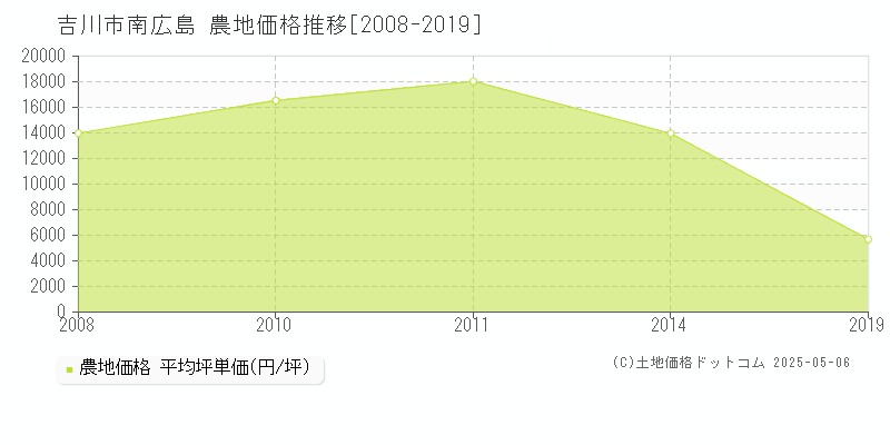 南広島(吉川市)の農地価格推移グラフ(坪単価)[2008-2019年]