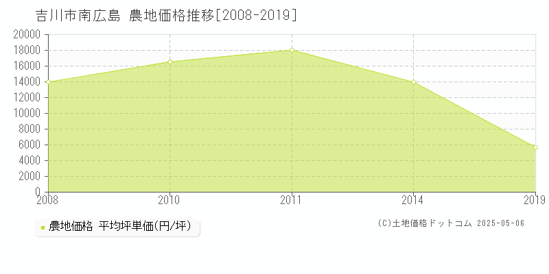 吉川市南広島の農地価格推移グラフ 