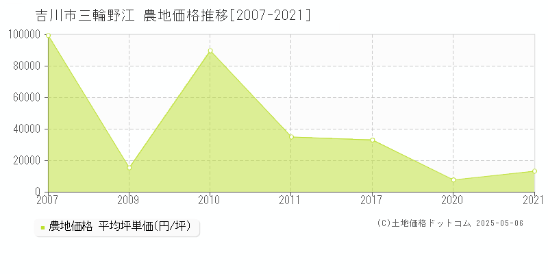 三輪野江(吉川市)の農地価格推移グラフ(坪単価)[2007-2021年]