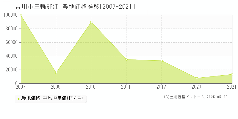 吉川市三輪野江の農地価格推移グラフ 