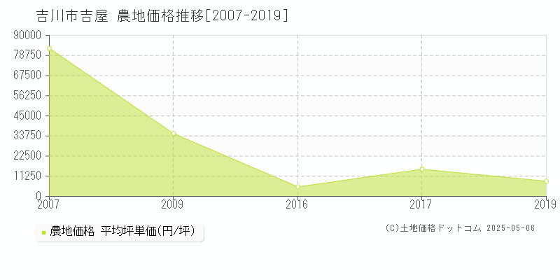 吉屋(吉川市)の農地価格推移グラフ(坪単価)[2007-2019年]