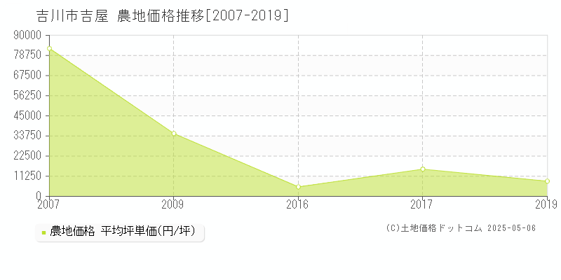 吉川市吉屋の農地価格推移グラフ 