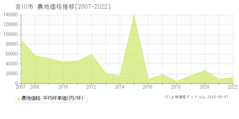 吉川市全域の農地取引事例推移グラフ 