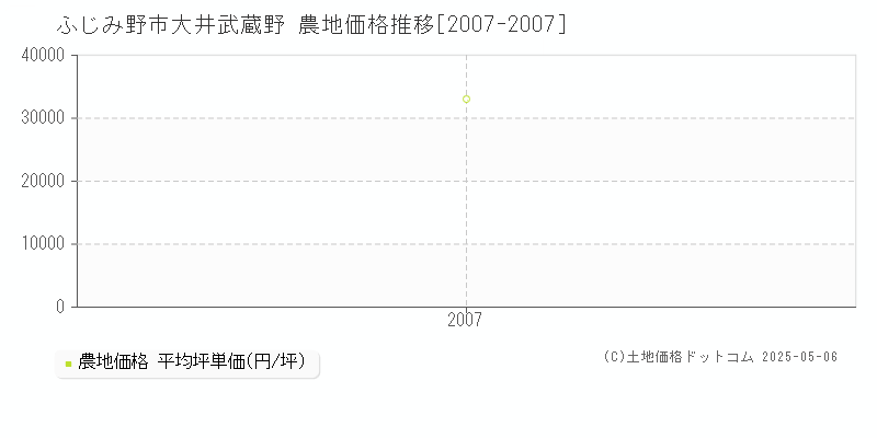 ふじみ野市大井武蔵野の農地取引事例推移グラフ 