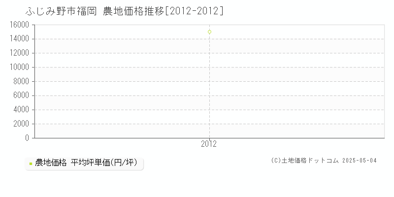 ふじみ野市福岡の農地価格推移グラフ 