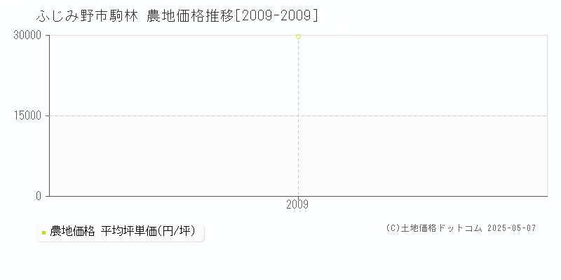 駒林(ふじみ野市)の農地価格推移グラフ(坪単価)[2009-2009年]