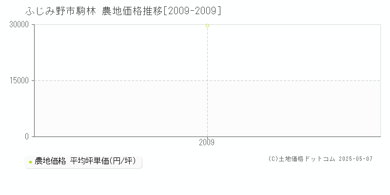 ふじみ野市駒林の農地価格推移グラフ 