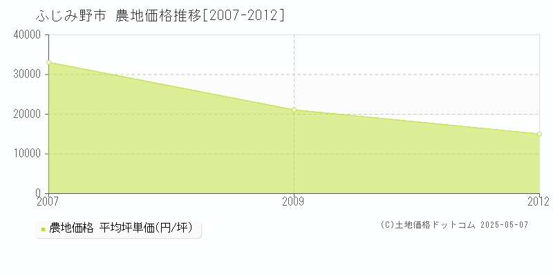 ふじみ野市(埼玉県)の農地価格推移グラフ(坪単価)[2007-2012年]