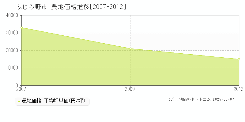 ふじみ野市の農地取引事例推移グラフ 