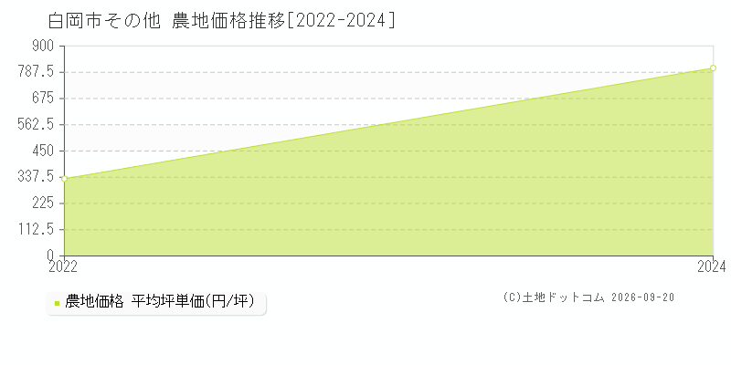 白岡市その他の農地価格推移グラフ(坪単価)[2022-2024年]