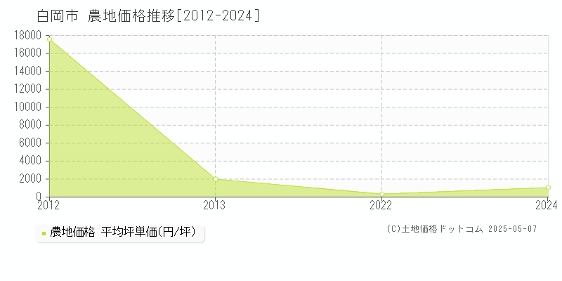 白岡市(埼玉県)の農地価格推移グラフ(坪単価)[2012-2024年]