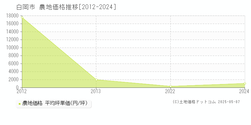 白岡市の農地価格推移グラフ 